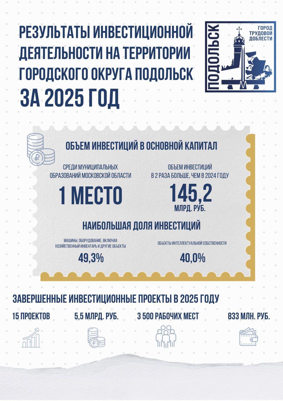 По итогам 2025 года Подольск занял первое место в регионе по объему инвестиций в основной капитал