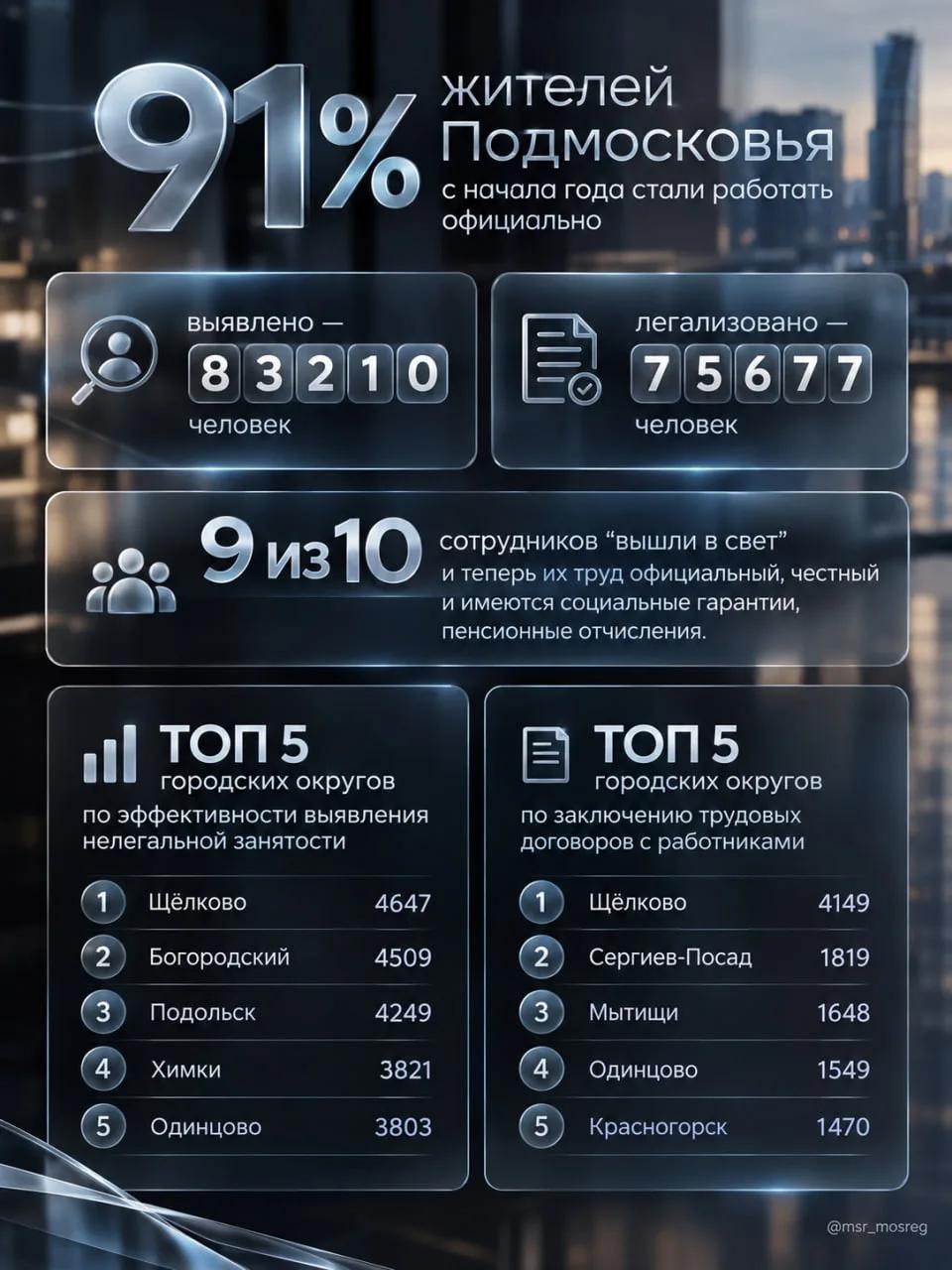 Подольск вошел в топ области по эффективности выявления нелегальной занятости Подольск вошел в топ области по эффективности выявления нелегальной занятости
