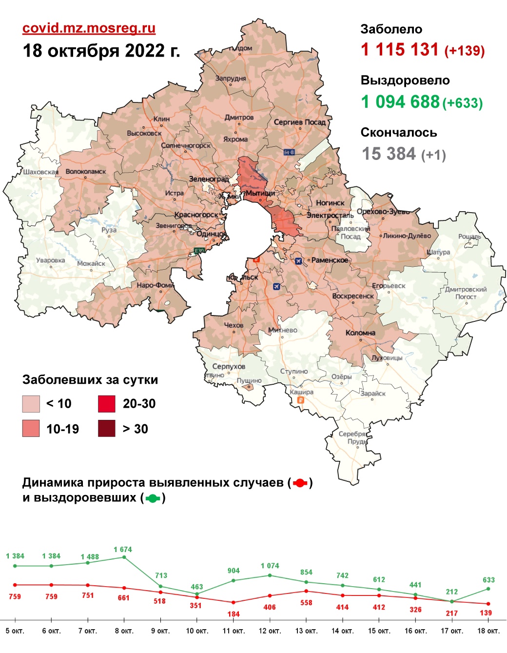 Коронавирус в Подольске: заболеваемость на 18 октября