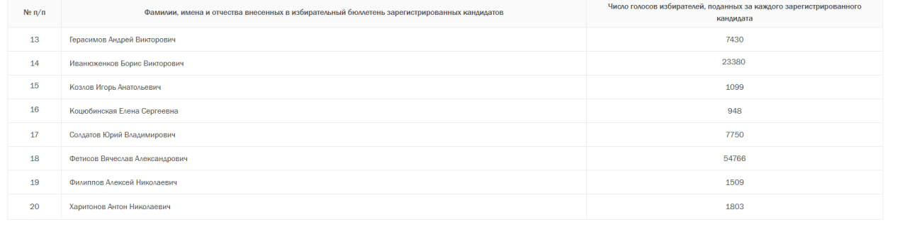 Итоги выборов в Госдуму и Мособлдуму в Подольске Итоги выборов в Госдуму и Мособлдуму в Подольске