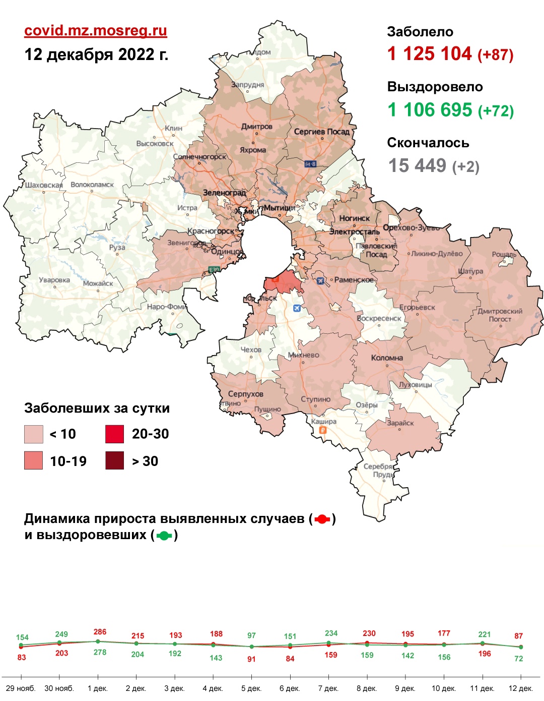 О заболеваемости коронавирусом в Подольске на 13 декбря О заболеваемости коронавирусом в Подольске на 13 декбря