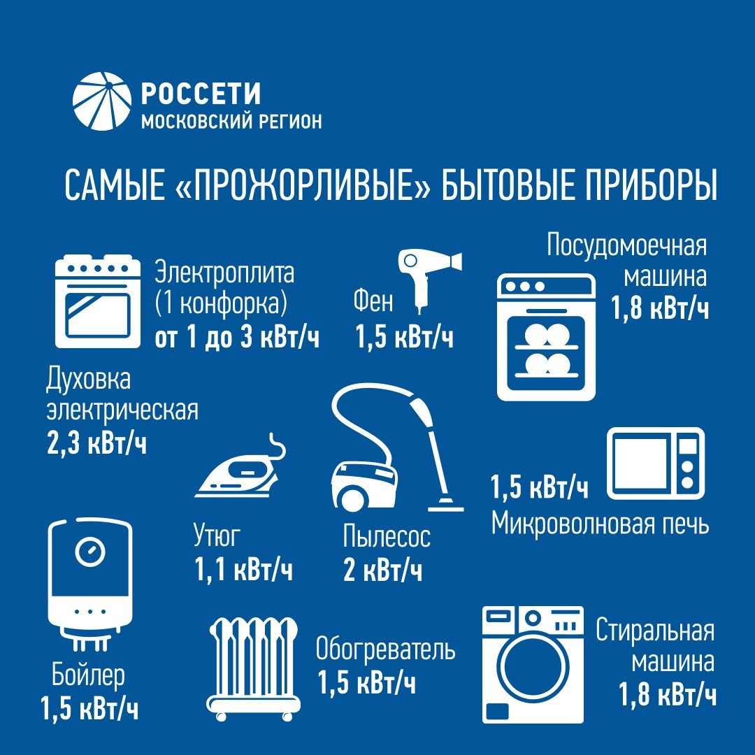 Какие электроприборы самые прожорливые?