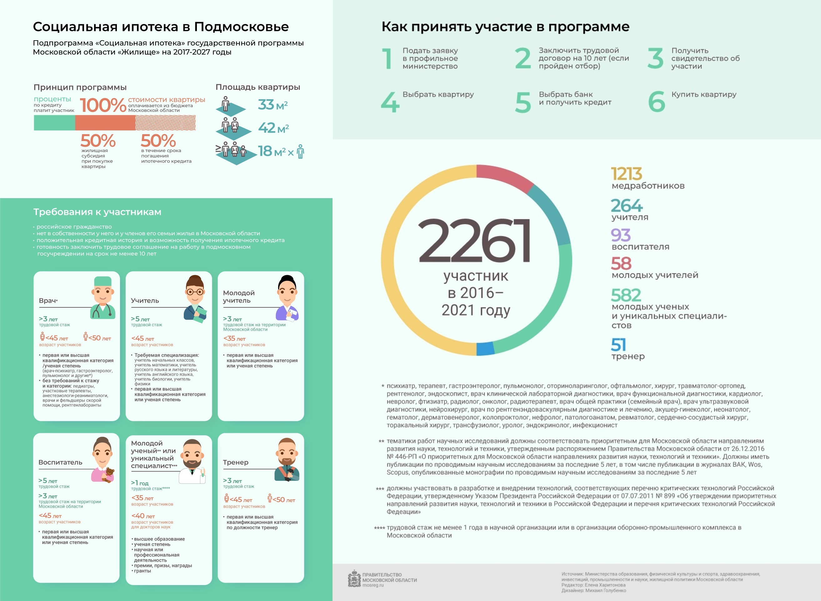 Социальная ипотека в Подмосковье