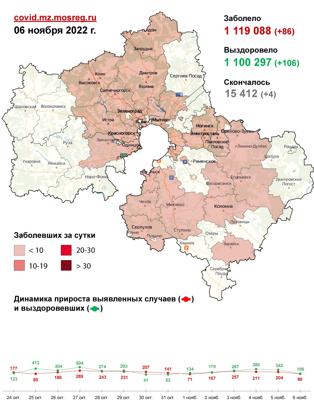 О заболеваемости коронавирусом в Подольске на 7 ноября