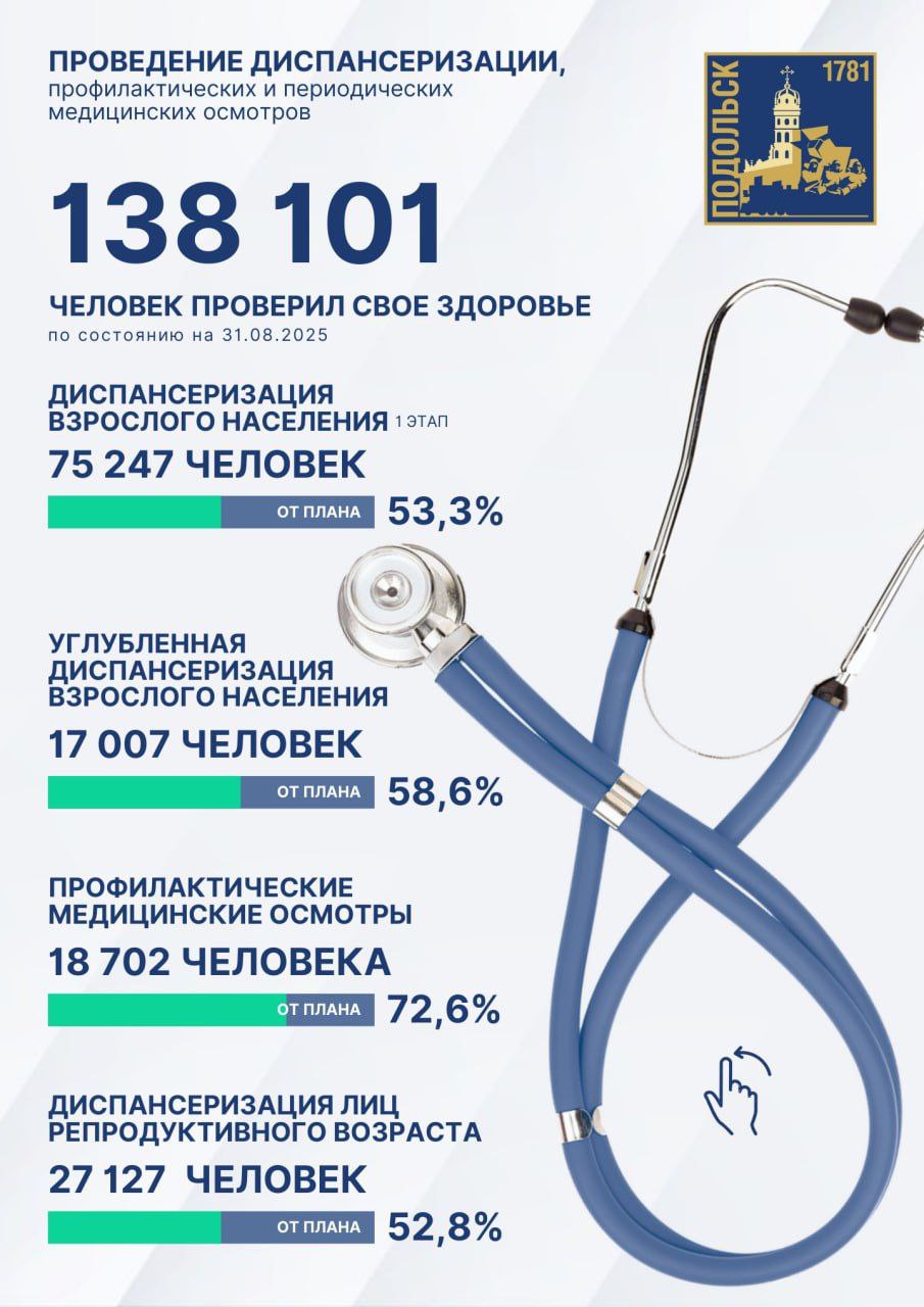Почти 140 тысяч жителей Подольска проверили свое здоровье с начала года