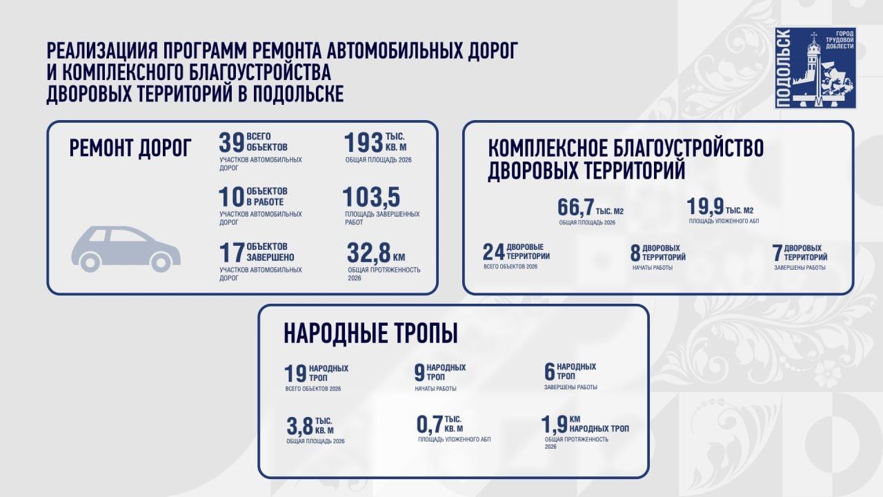 В Подольске за сезон отремонтируют 39 участков дорог 