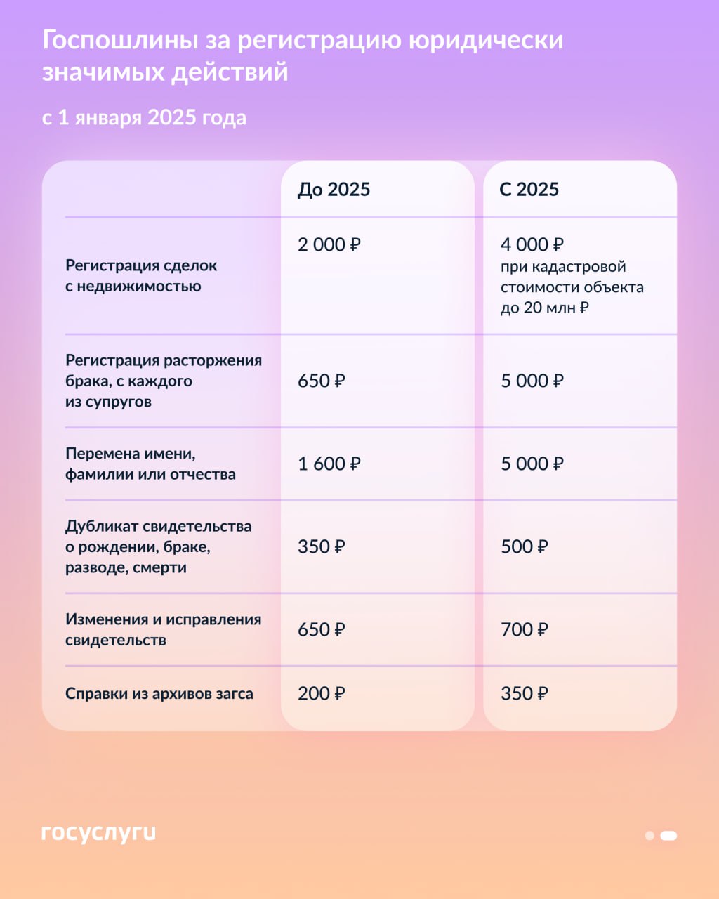 Госпошлины для физлиц станут выше с 9 сентября