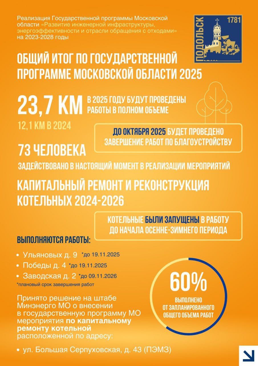 Более 23 км теплотрасс заменят в Подольске в этом году