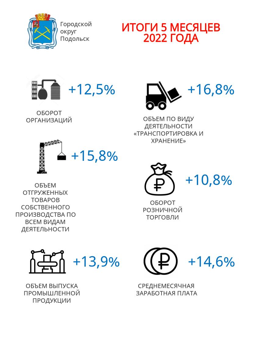 Темпы роста экономики Подольска