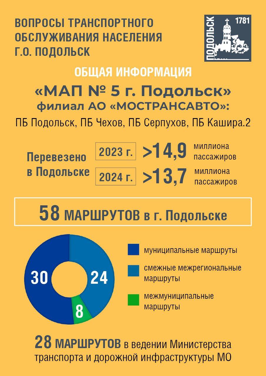 В Подольске провели анализ работы филиала Мострансавто