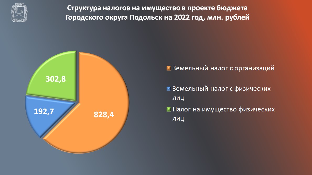 Бюджет Подольска. Структура доходов