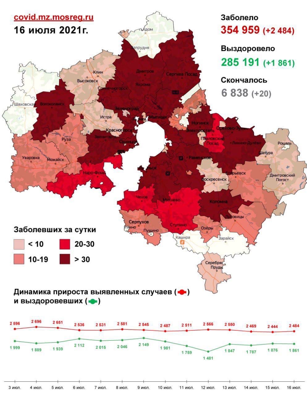 Губернатор подписал постановление, ослабляющее действие антиковидных ограничений на территории Подмосковья