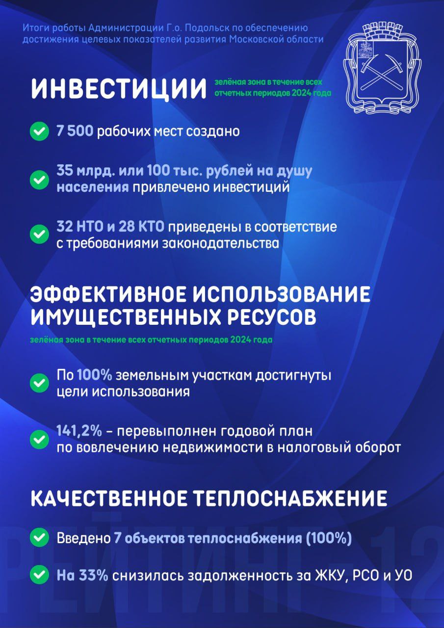 Подольск занял 13-е место в областном рейтинге 2024 года