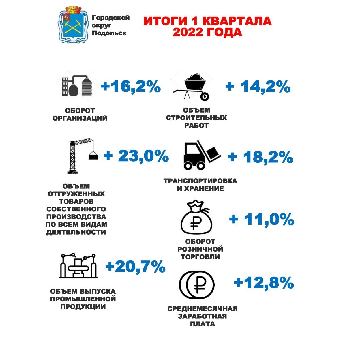 Положительная динамика в экономике Подольска Положительная динамика в экономике Подольска