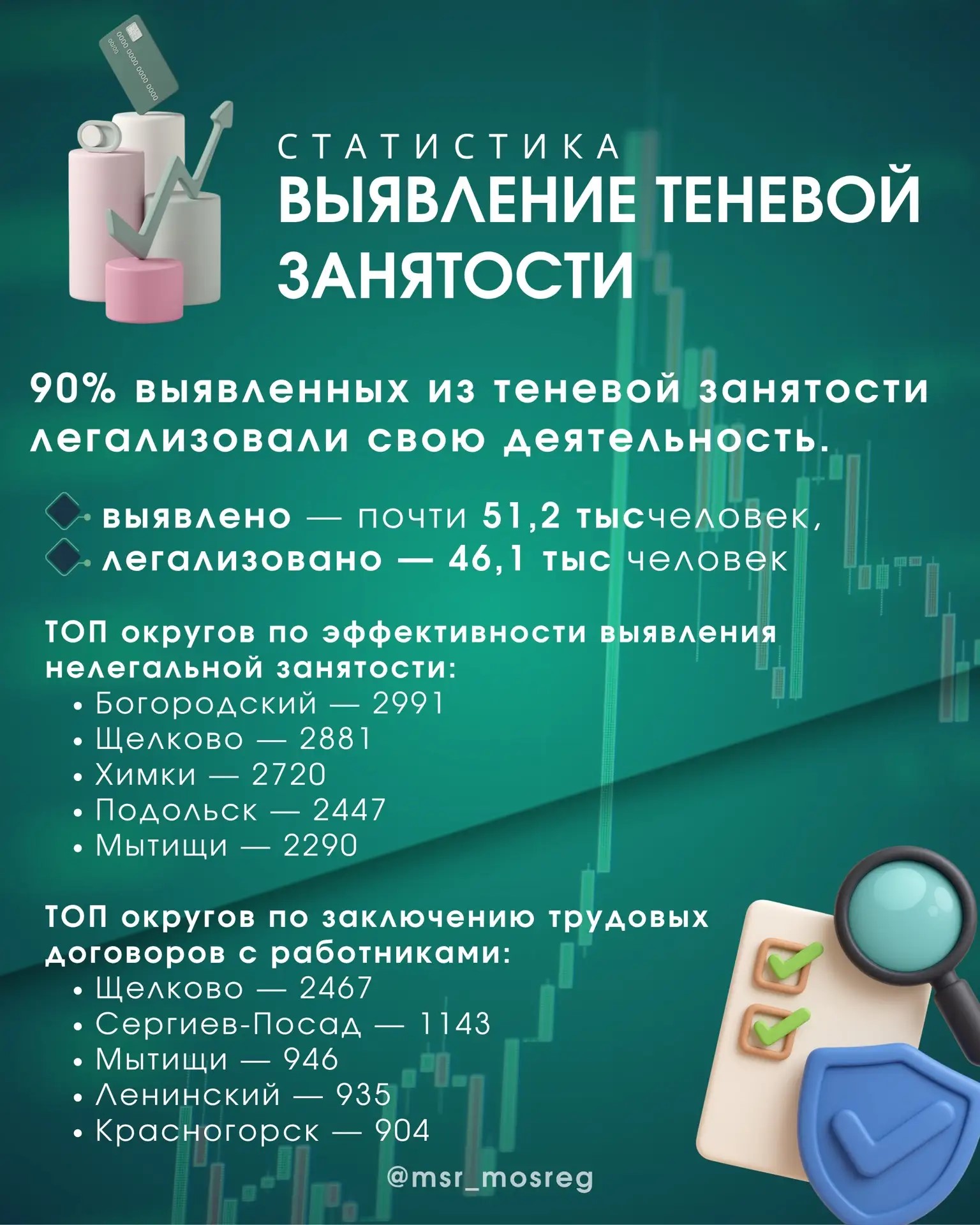 Подольск вошел в топ региона по эффективности выявления теневой занятости Подольск вошел в топ региона по эффективности выявления теневой занятости