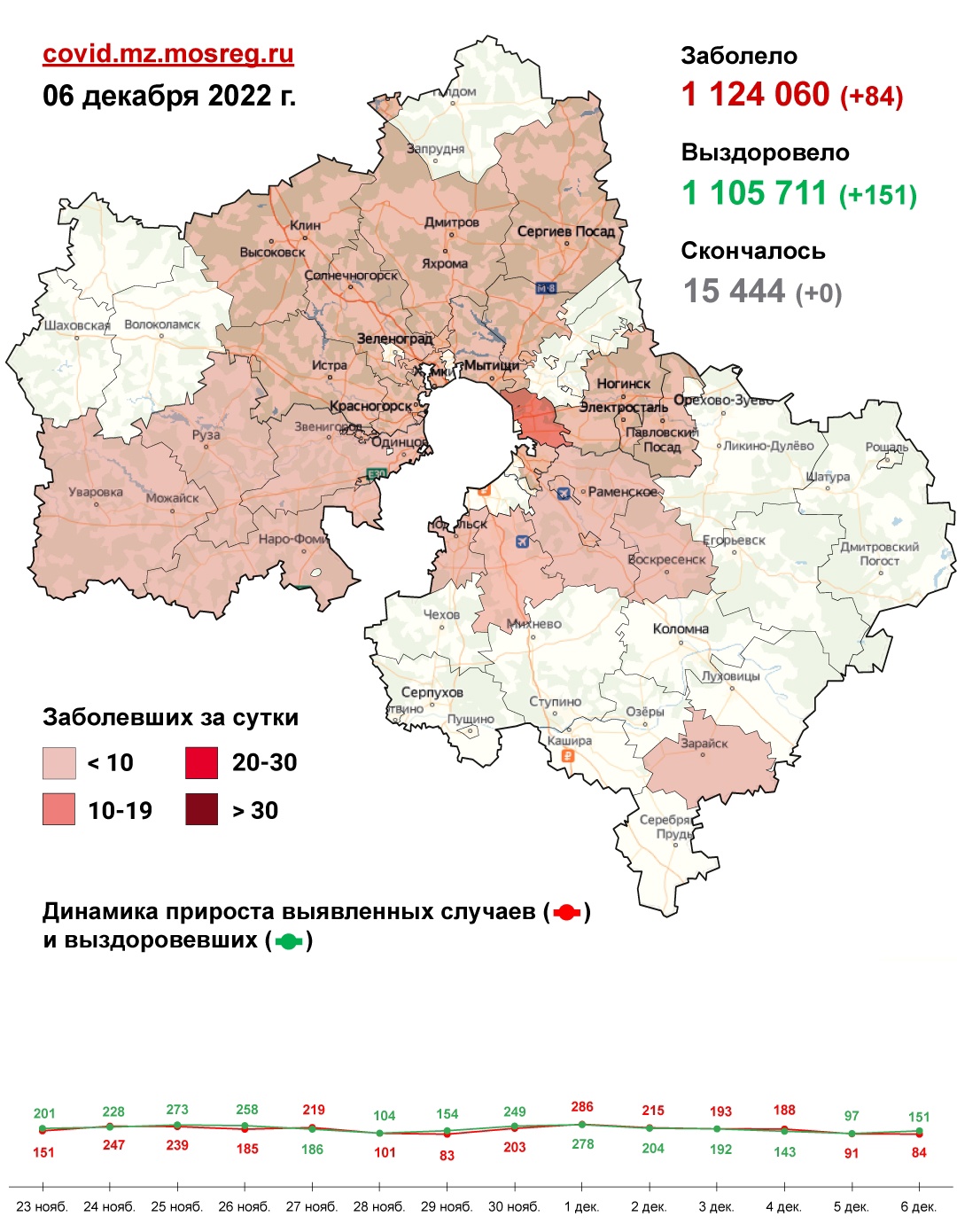 О заболеваемости коронавирусом в Подольске на 6 декабря