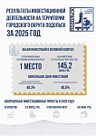 По итогам 2025 года Подольск занял первое место в регионе по объему инвестиций в основной капитал