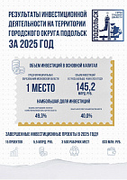 По итогам 2025 года Подольск занял первое место в регионе по объему инвестиций в основной капитал