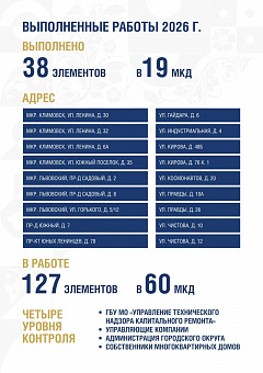 В Подольске в плане капремонта 2026-2027 стоят 276 многоквартирных домов