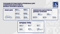 В Подольске за сезон отремонтируют 39 участков дорог 