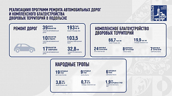 В Подольске за сезон отремонтируют 39 участков дорог 