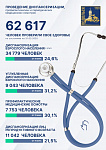 Более 60 000 человек прошли диспансеризацию в Подольске за три месяца